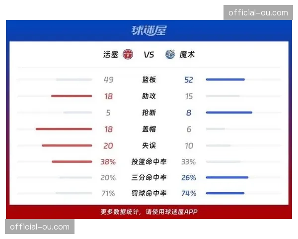 魔术94-88战胜活塞取得3-1系列赛优势